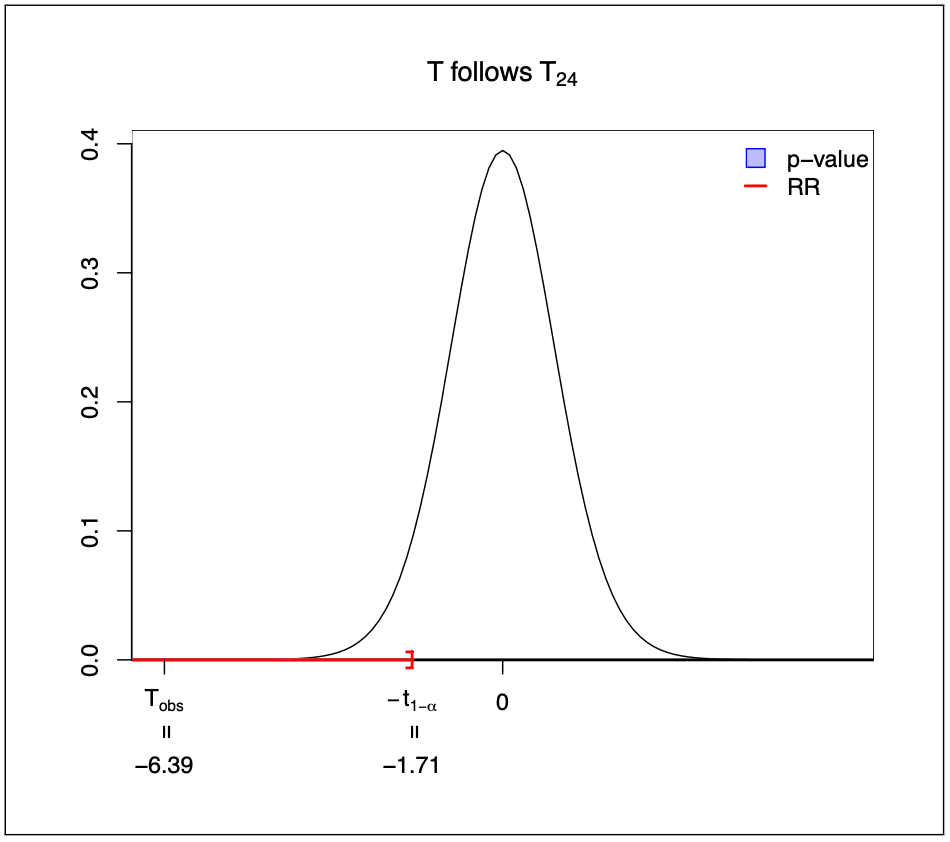 Weight and Diets visual