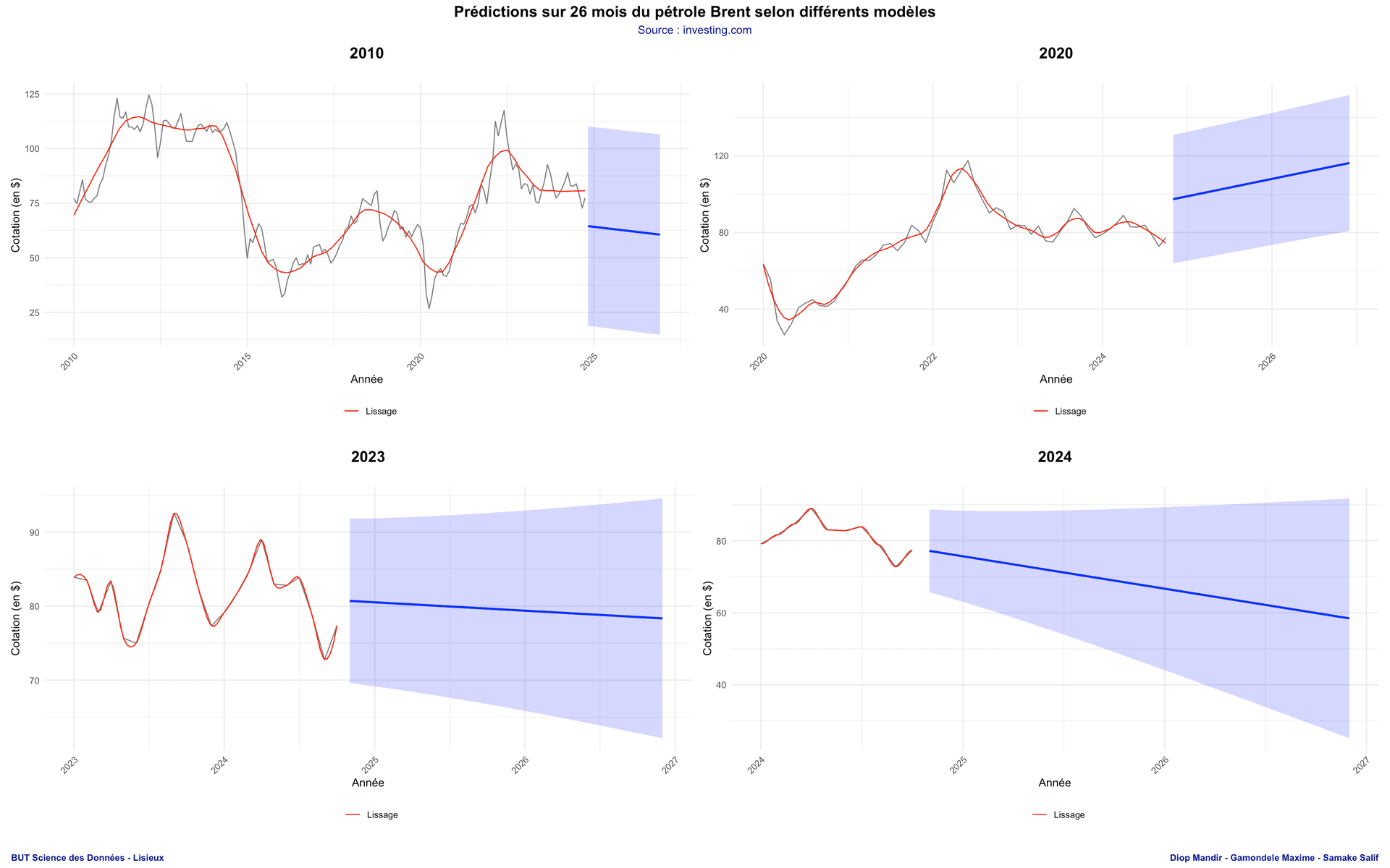 Commodity Futures visual